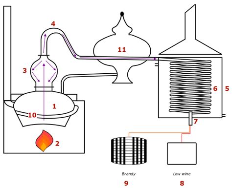 Alcohol Distillation and the Art of Blending - destillation - wintechmobiles.com