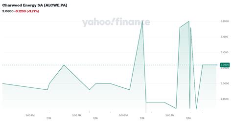 ALCWE Charwood Energy S.A. Stock Price & News - WSJ