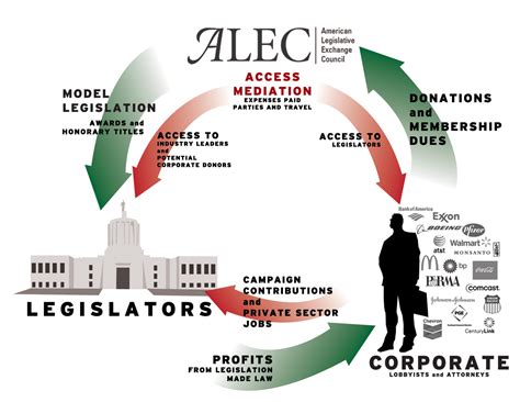 ALEC State Agency Lobbying Reform Act
