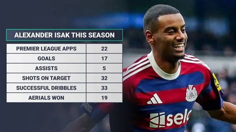 Alexander Isak Stats - Flashscore.co.uk - wintechmobiles.com