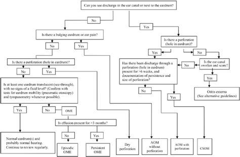 ALGORITHM 7: MANAGEMENT Chronic Suppurative Otitis …