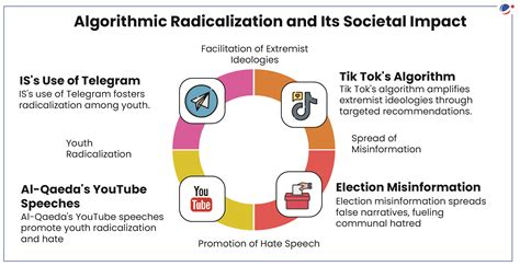 Algorithmic radicalization - coolestguyplanet.net