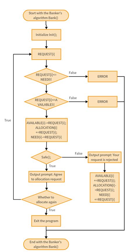Algorithms, Flowcharts - Simon Fraser University - wintechmobiles.com