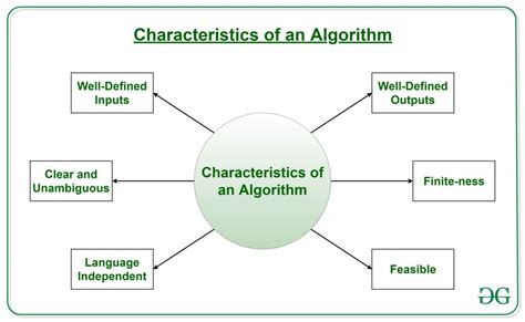 Algorithms At The