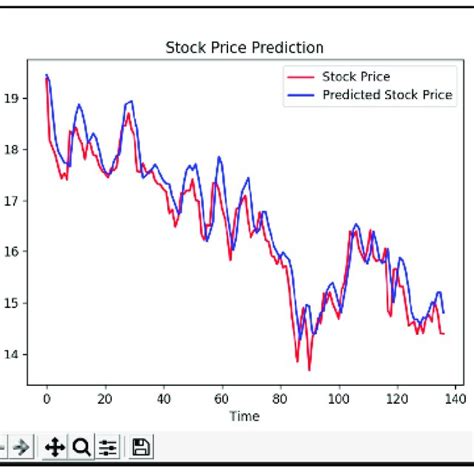 Algorithms Of Pricepredictions