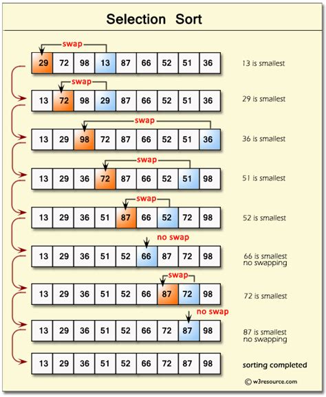 Algoritma Selection Sort - Belajar koding untuk pemula - coolestguyplanet.net