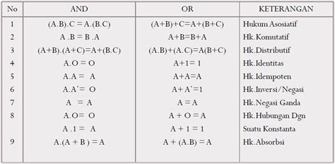 Aljabar Boolean - Pengertian, Hukum, dan Contoh Soal … - wintechmobiles.com