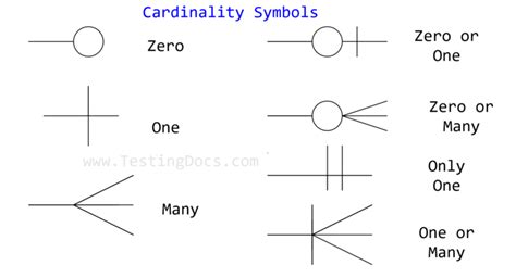 All about ER model cardinality with examples - Gleek - coolestguyplanet.net