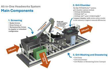All In One Headworks Systems An Economical Efficient And High ... - raincitystudios.com