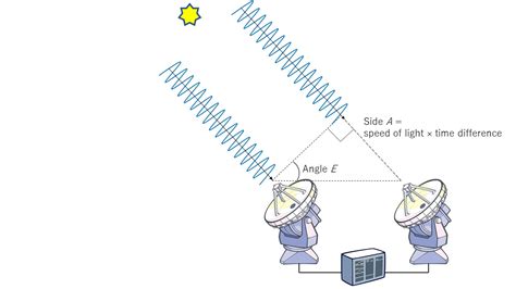 ALMA and Interferometry | ESO - wintechmobiles.com