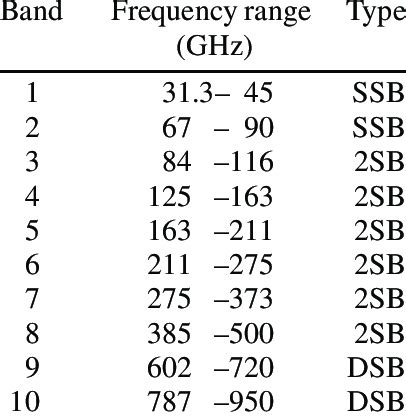 ALMA Receiver Bands | ESO - wintechmobiles.com