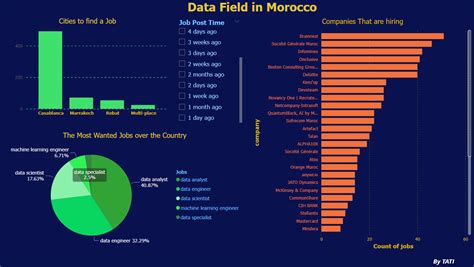 ALMEDIF - Morocco Business Data Index