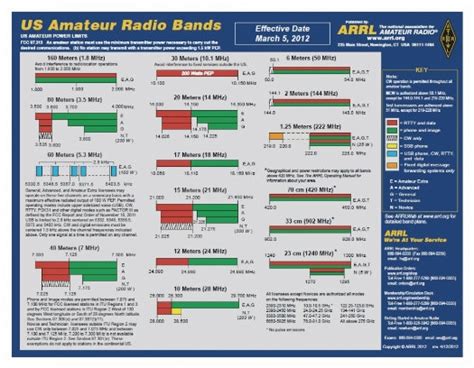 Amateur radio frequency allocations - muktibox.com