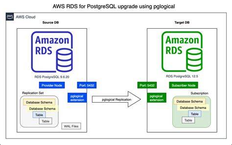 Amazon RDS for PostgreSQL - Amazon Relational Database Service - raincitystudios.com