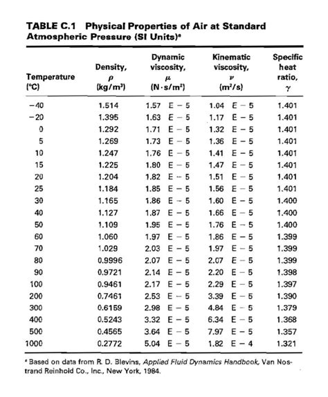 AMCA Air Density Correction Table