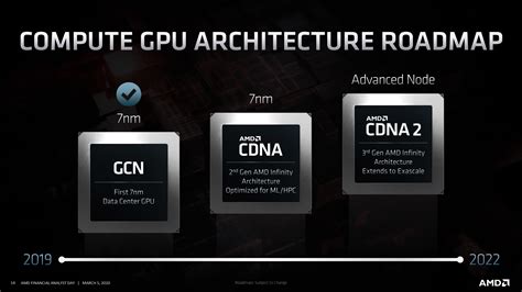 AMD's CDNA Architecture and HBM Integration