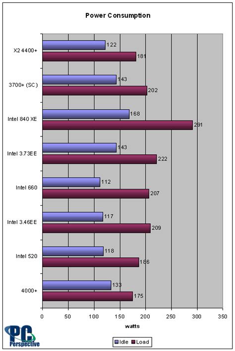 AMD Athlon 64 X2 Dual Core 4400+ 参数/频率/功耗/跑分对比.