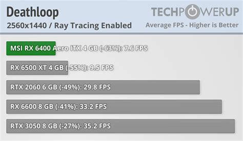 AMD Radeon RX 6400 Review - Ray Tracing TechPowerUp