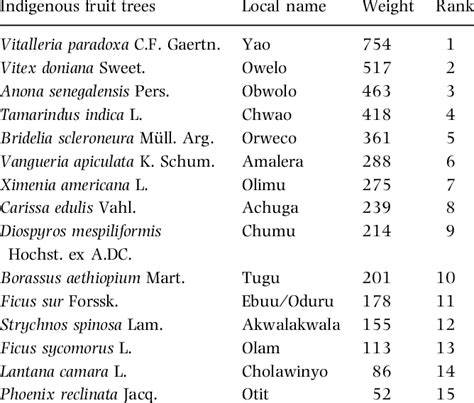Amenability of priority indigenous fruit trees of West and Central ... - raincitystudios.com