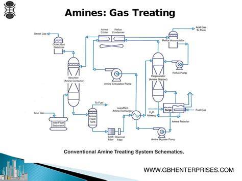 Amine gas treating - raincitystudios.com