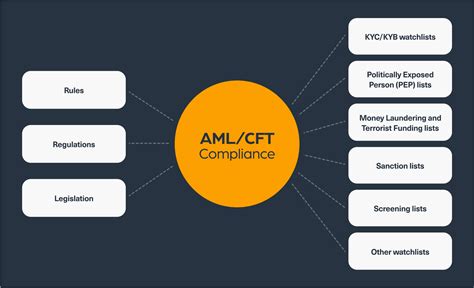 AML CFT Regulations