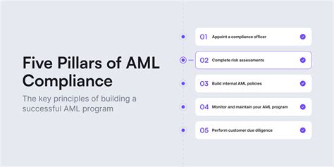 AML KYC Compliance: A Key Pillar for Financial Integrity