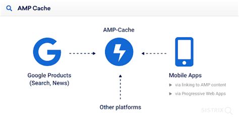 AMP HTML Accelerated Mobile Pages SISTRIX