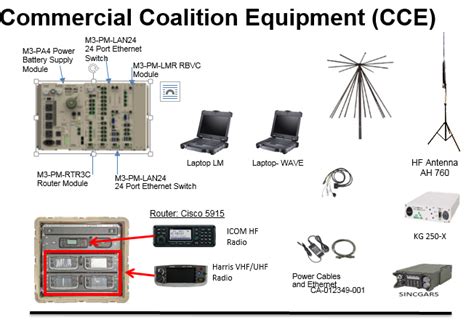 AN/TYQ-167(V)3 Communication System