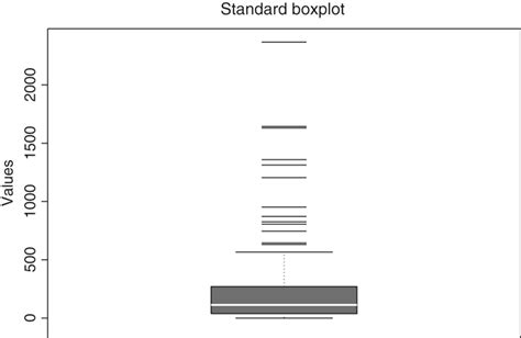 An adjusted boxplot for skewed distributions: Abstract, Citation ... - wintechmobiles.com