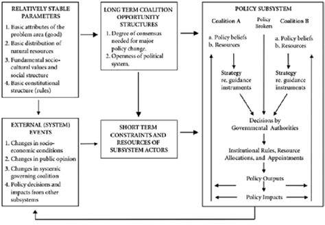An Advocacy Coalition Framework Approach to Stakeholder Analysis ... - raincitystudios.com