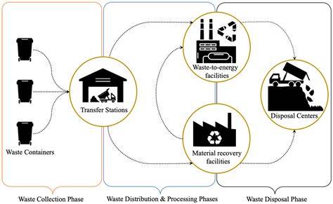 An allocation-routing optimization model for integrated solid waste ... - raincitystudios.com