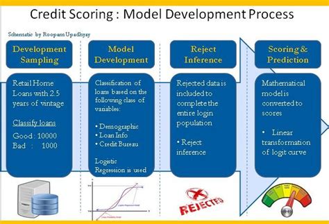 An Application of Credit Scoring: Developing Scorecard Model for A ... - coolestguyplanet.net