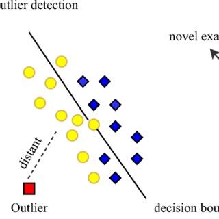 An approach for outlier and novelty detection for text data based on ... - wintechmobiles.com