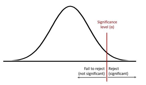 An Easy-To-Understand Summary Of Significance Level - wintechmobiles.com