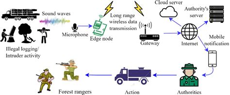 An Efficient Method and Hardware System for Monitoring of Illegal ... - coolestguyplanet.net