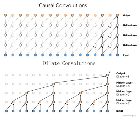 An Empirical Evaluation of Generic Convolutional and Recurrent Networks ... - coolestguyplanet.net
