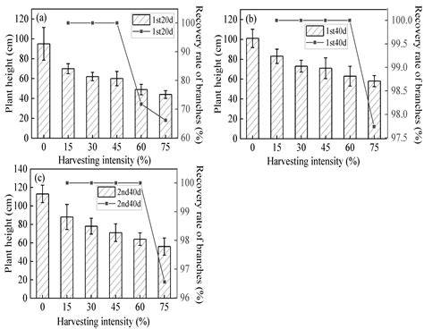 An experimental comparison of different harvesting intensities with ... - raincitystudios.com