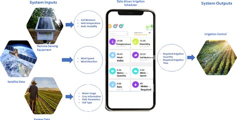 An Experimental Comparison of IoT-Based and Traditional Irrigation ... - coolestguyplanet.net