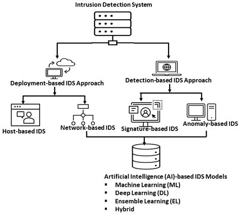 An Explainable AI-based Network Intrusion Detection System for Botnet ... - coolestguyplanet.net