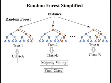 An improved random forest based on the classification accuracy and ... - wintechmobiles.com