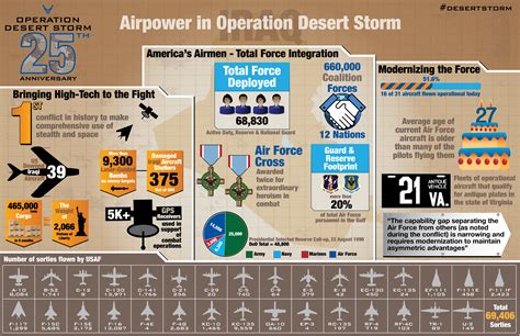 An In-Depth Overview of Operation Desert Storm and Its Military ... - wintechmobiles.com