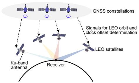 An innovative outer-loop positioning framework for LEO Doppler ... - wintechmobiles.com