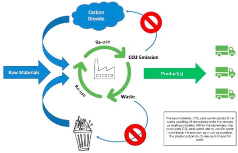 An Integrated Framework for Zero-Waste Processing and Carbon Footprint ... - wintechmobiles.com