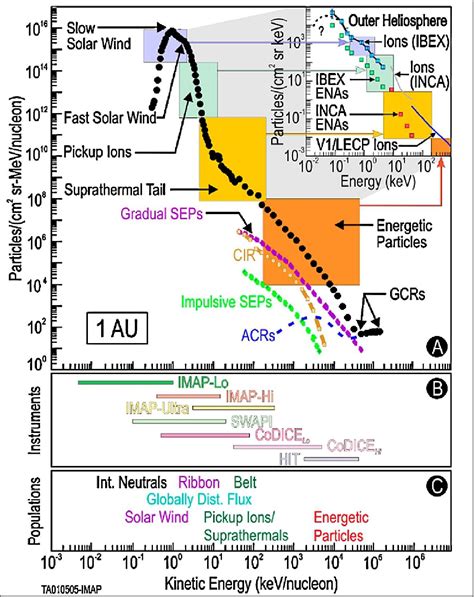 An Investigation of the Evolution of Heliosheath Energetics Using a ... - wintechmobiles.com