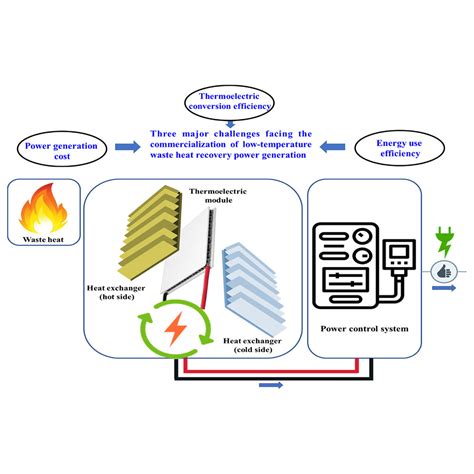 An overview of commercialization and marketization of thermoelectric ... - wintechmobiles.com