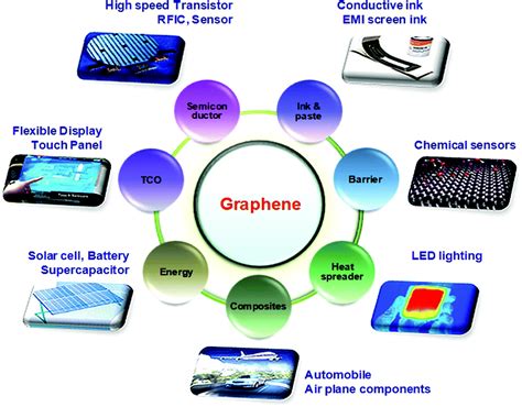 An overview of graphene in energy production and storage applications - wintechmobiles.com