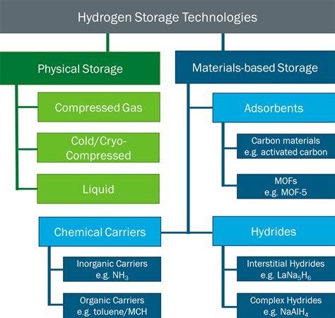 An overview of hydrogen storage technologies - ScienceDirect - wintechmobiles.com