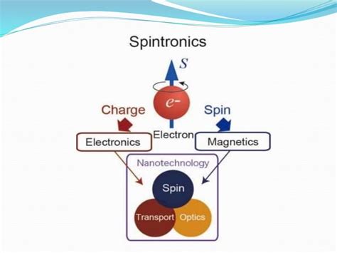 An Overview of Spintronics | Springer Nature Link - wintechmobiles.com