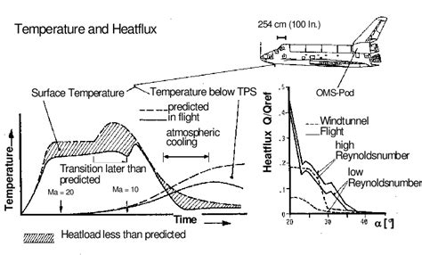 An Overview of the Space Shuttle Aerothermodynamic Design - wintechmobiles.com