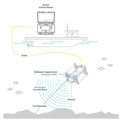 An underwater navigation system powered by sound - raincitystudios.com